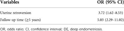 Risk factors for coexisting deep endometriosis for patients with recurrent ovarian endometrioma